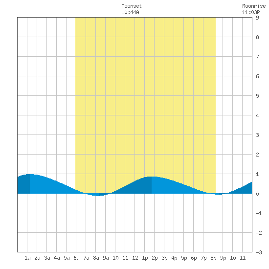 Greenbackville tide chart for Thursday, July 25, 2024