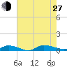 Greenbackville tide chart for Saturday, July 27, 2024