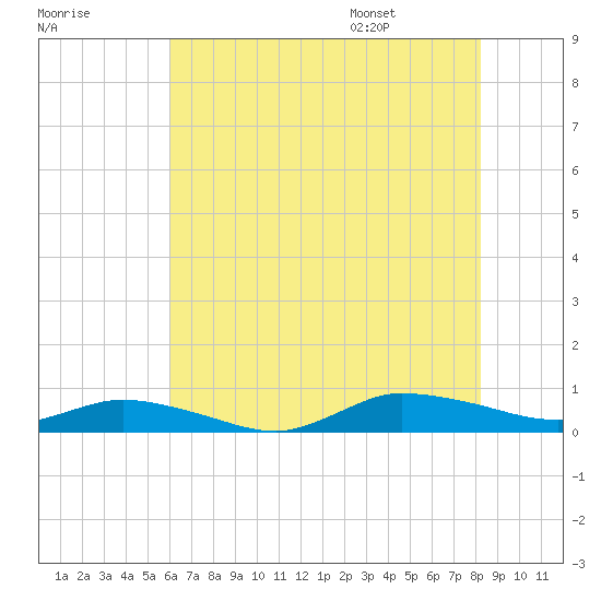 Greenbackville tide chart for Sunday, July 28, 2024