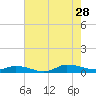 Greenbackville tide chart for Sunday, July 28, 2024