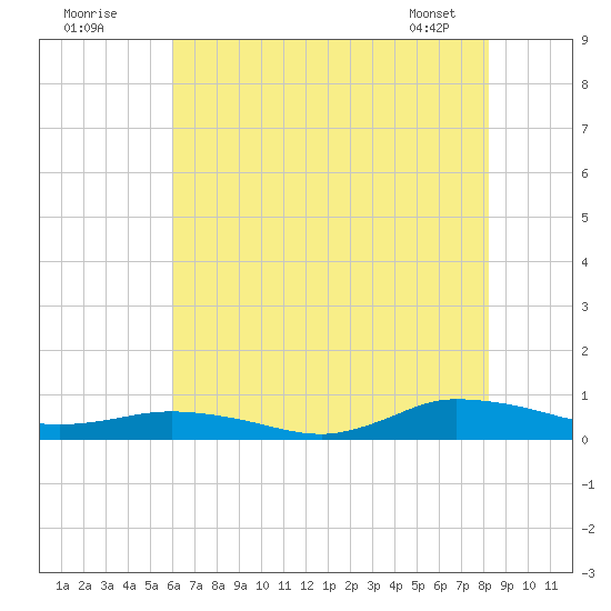 Greenbackville tide chart for Tuesday, July 30, 2024