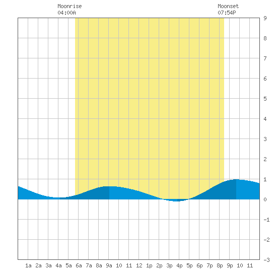 Greenbackville tide chart for Thursday, July 4, 2024