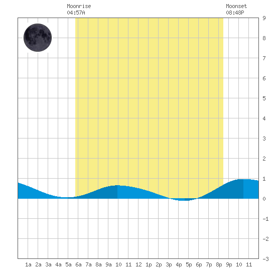 Greenbackville tide chart for Friday, July 5, 2024