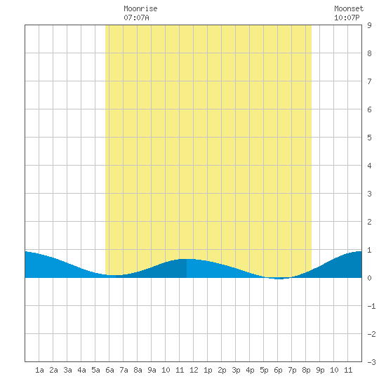 Greenbackville tide chart for Sunday, July 7, 2024