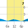 Greenbackville tide chart for Sunday, July 7, 2024