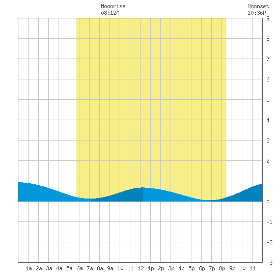 Greenbackville tide chart for Monday, July 8, 2024