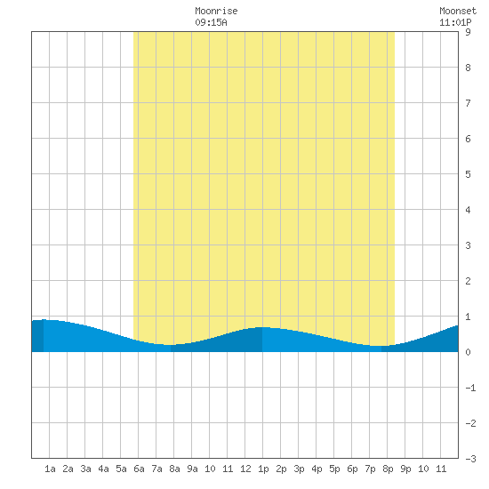 Greenbackville tide chart for Tuesday, July 9, 2024