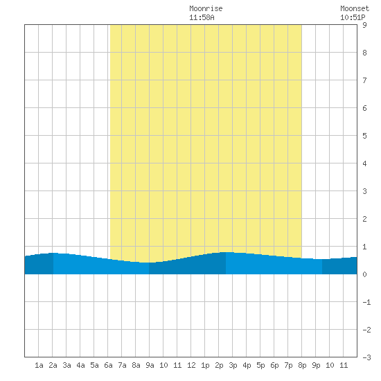 Greenbackville tide chart for Saturday, August 10, 2024