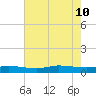 Greenbackville tide chart for Saturday, August 10, 2024