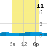 Greenbackville tide chart for Sunday, August 11, 2024