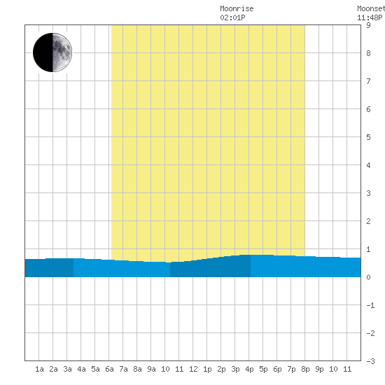 Greenbackville tide chart for Monday, August 12, 2024