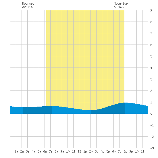 Greenbackville tide chart for Friday, August 16, 2024