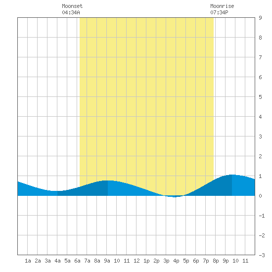 Greenbackville tide chart for Sunday, August 18, 2024