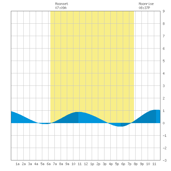 Greenbackville tide chart for Tuesday, August 20, 2024