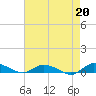 Greenbackville tide chart for Tuesday, August 20, 2024