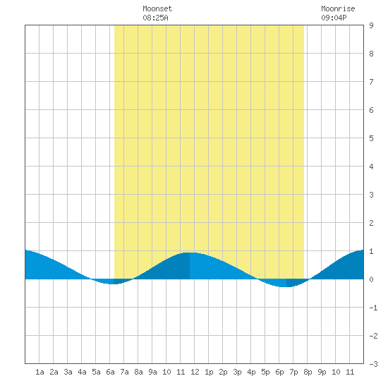 Greenbackville tide chart for Wednesday, August 21, 2024