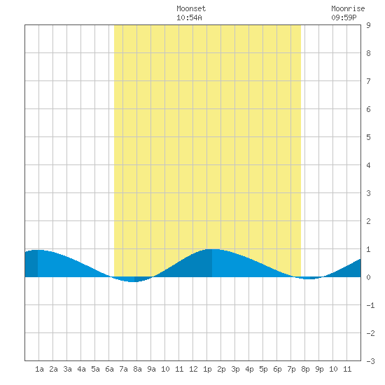 Greenbackville tide chart for Friday, August 23, 2024