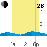 Greenbackville tide chart for Monday, August 26, 2024