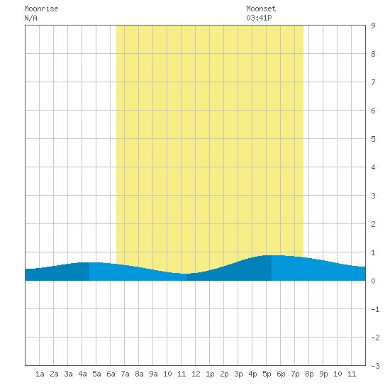 Greenbackville tide chart for Tuesday, August 27, 2024