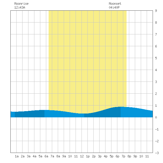 Greenbackville tide chart for Wednesday, August 28, 2024