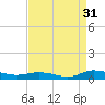 Greenbackville tide chart for Saturday, August 31, 2024