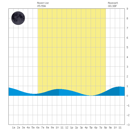 Greenbackville tide chart for Sunday, August 4, 2024