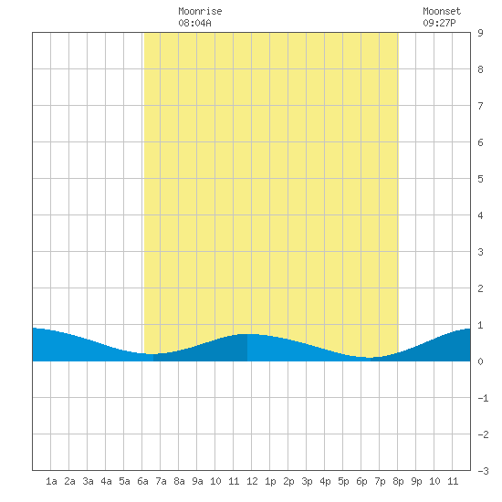 Greenbackville tide chart for Tuesday, August 6, 2024