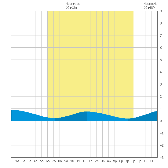 Greenbackville tide chart for Wednesday, August 7, 2024
