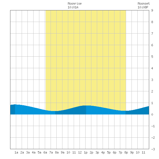 Greenbackville tide chart for Thursday, August 8, 2024