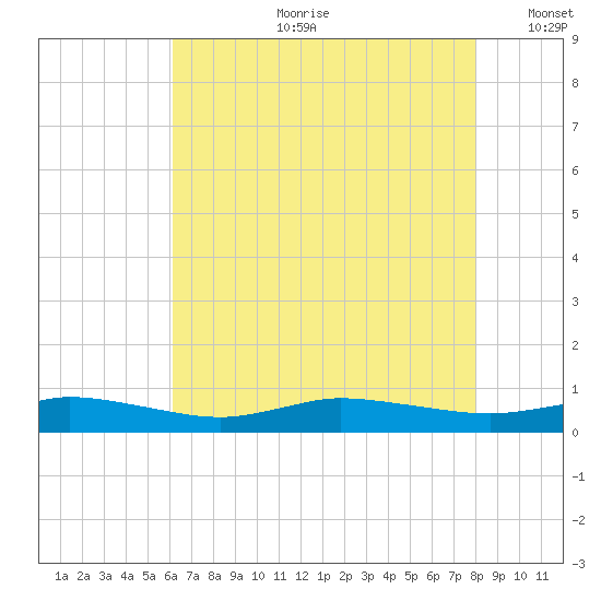 Greenbackville tide chart for Friday, August 9, 2024