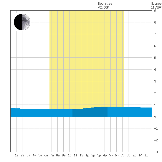 Greenbackville tide chart for Wednesday, September 11, 2024