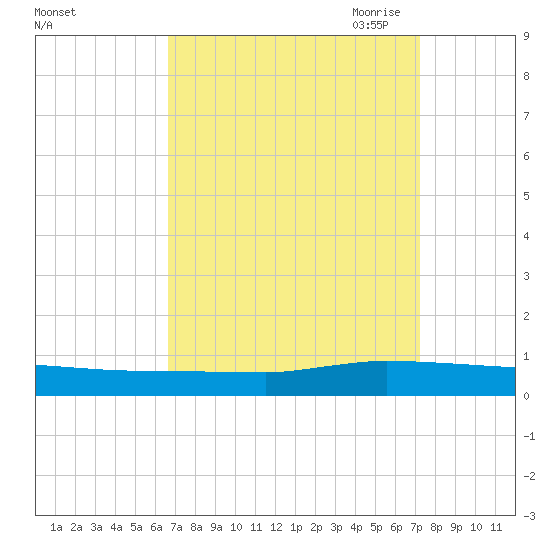 Greenbackville tide chart for Thursday, September 12, 2024
