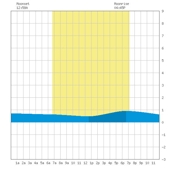 Greenbackville tide chart for Friday, September 13, 2024