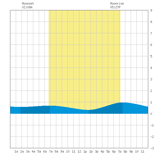 Greenbackville tide chart for Saturday, September 14, 2024