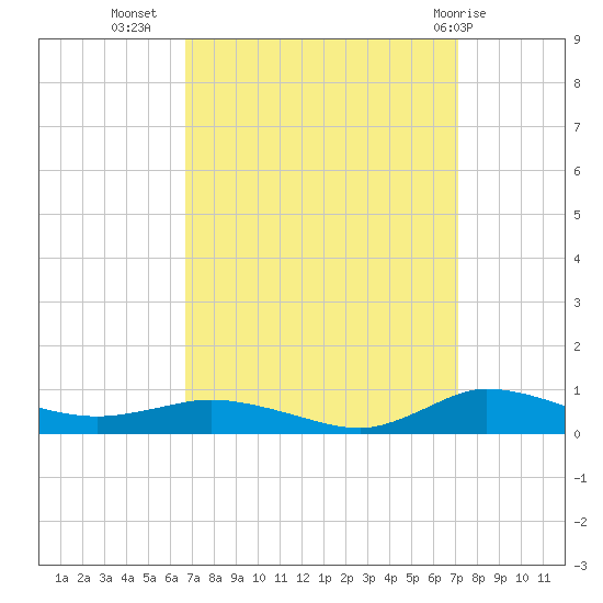 Greenbackville tide chart for Sunday, September 15, 2024