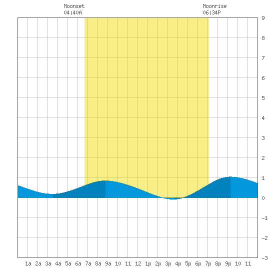Greenbackville tide chart for Monday, September 16, 2024