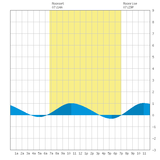 Greenbackville tide chart for Wednesday, September 18, 2024