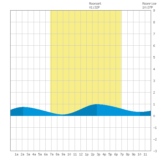 Greenbackville tide chart for Monday, September 23, 2024