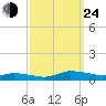 Greenbackville tide chart for Tuesday, September 24, 2024