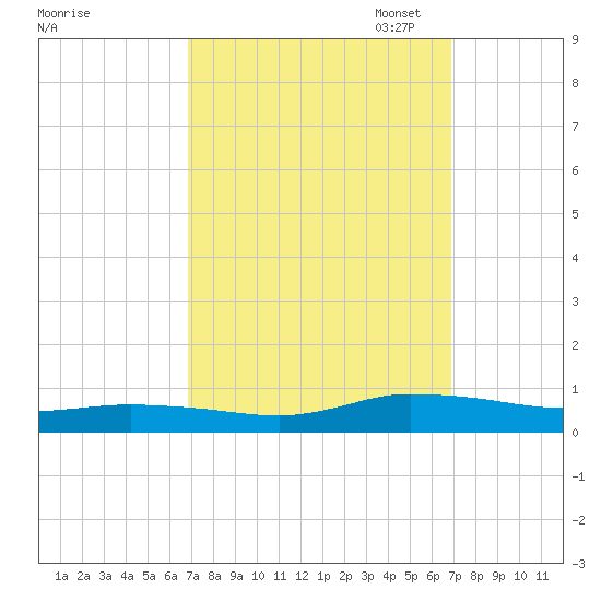 Greenbackville tide chart for Wednesday, September 25, 2024