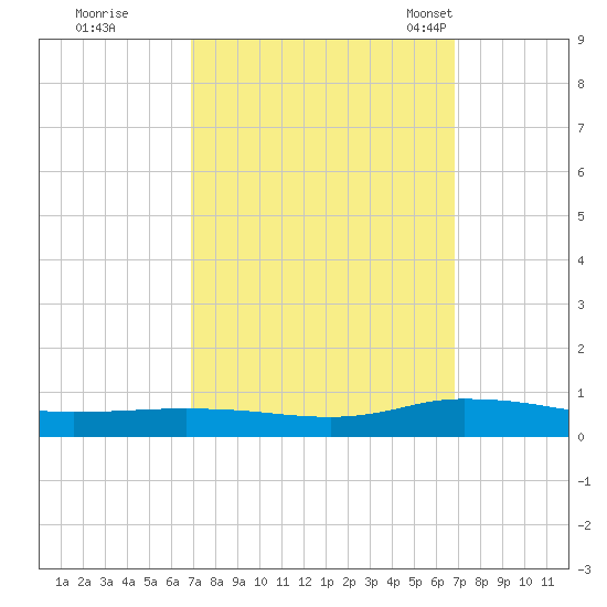 Greenbackville tide chart for Friday, September 27, 2024