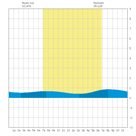 Greenbackville tide chart for Saturday, September 28, 2024