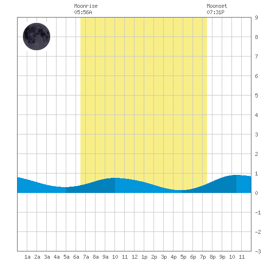 Greenbackville tide chart for Monday, September 2, 2024
