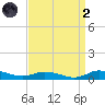 Greenbackville tide chart for Monday, September 2, 2024