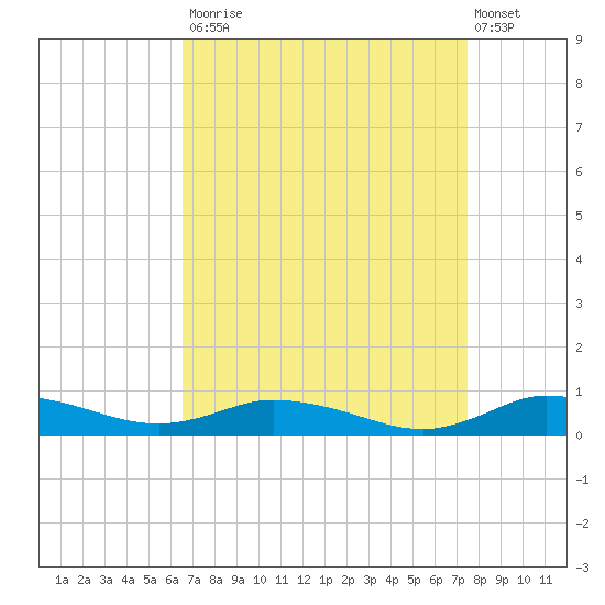 Greenbackville tide chart for Tuesday, September 3, 2024