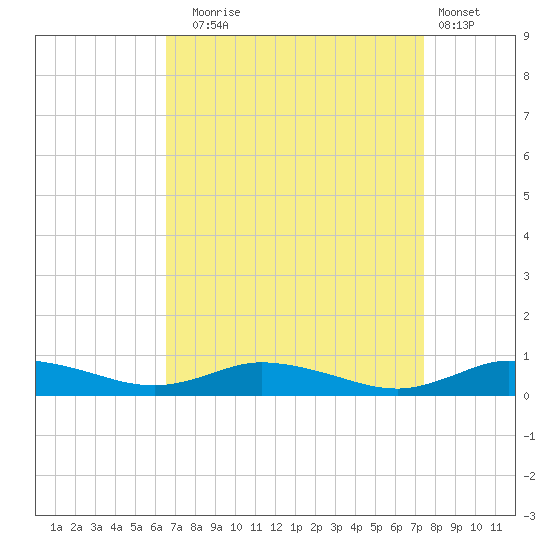 Greenbackville tide chart for Wednesday, September 4, 2024