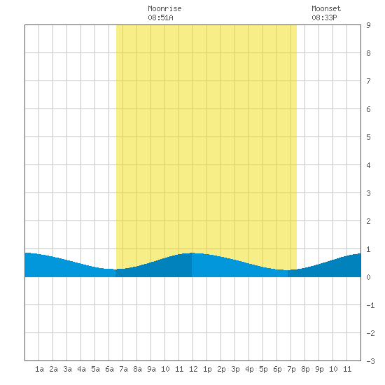 Greenbackville tide chart for Thursday, September 5, 2024