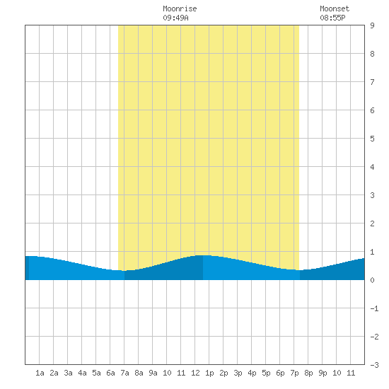 Greenbackville tide chart for Friday, September 6, 2024