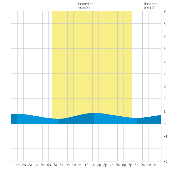Greenbackville tide chart for Saturday, September 7, 2024