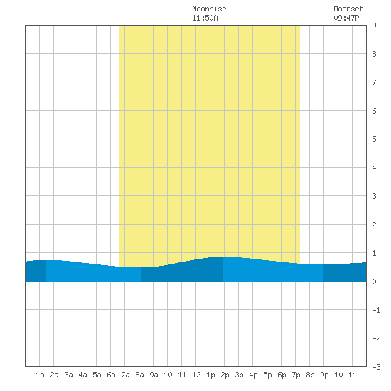 Greenbackville tide chart for Sunday, September 8, 2024
